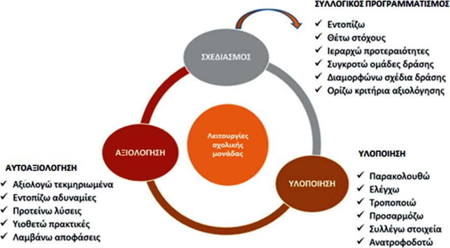 Αυτοαξιολόγηση